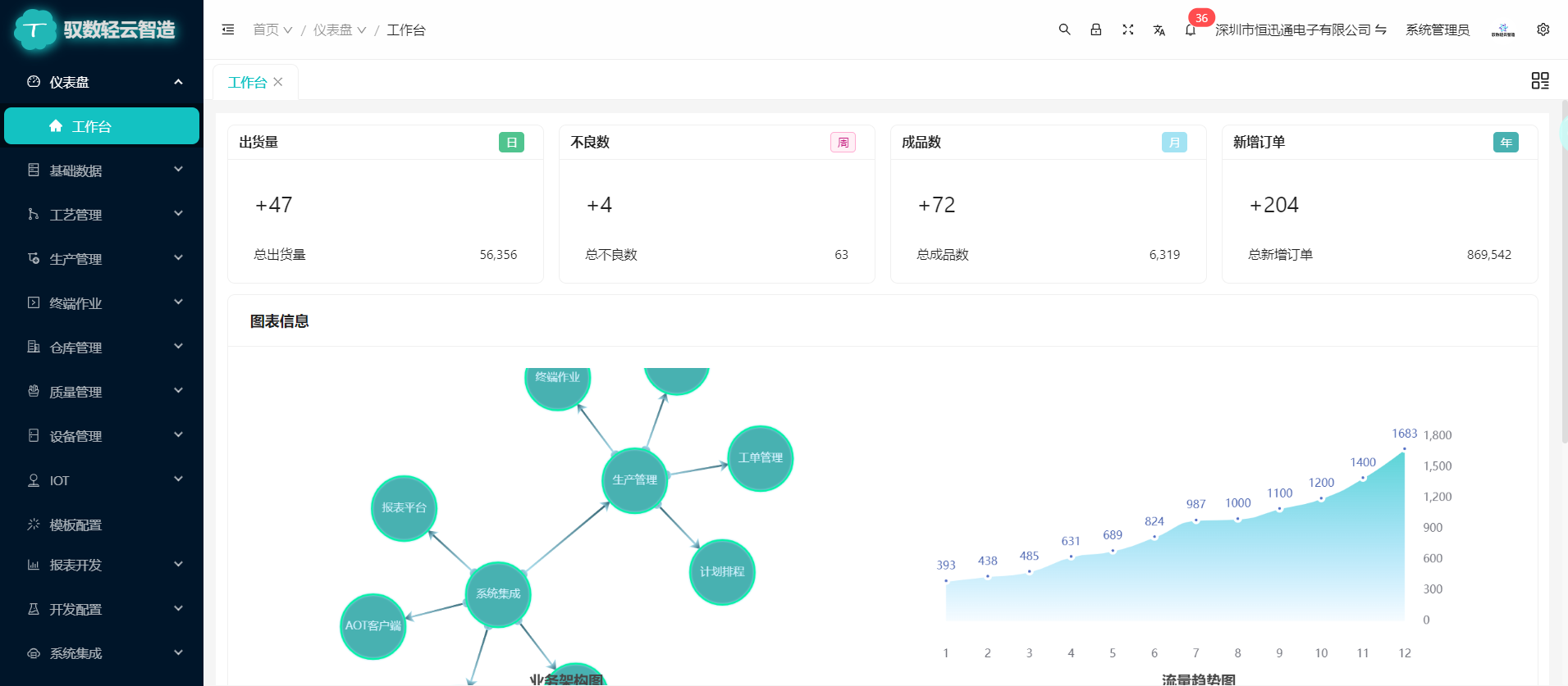 【馭數(shù)輕云智造】助力工廠(chǎng)數(shù)字化轉(zhuǎn)型：打造工廠(chǎng)數(shù)智化的未來(lái)